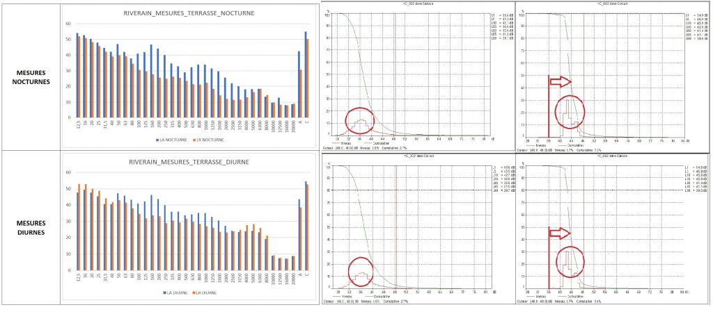 Mesures en période nocturne et diurne - Evaluation du niveau sonore Ambiant (LA) et du niveau sonore Résiduel (LR)