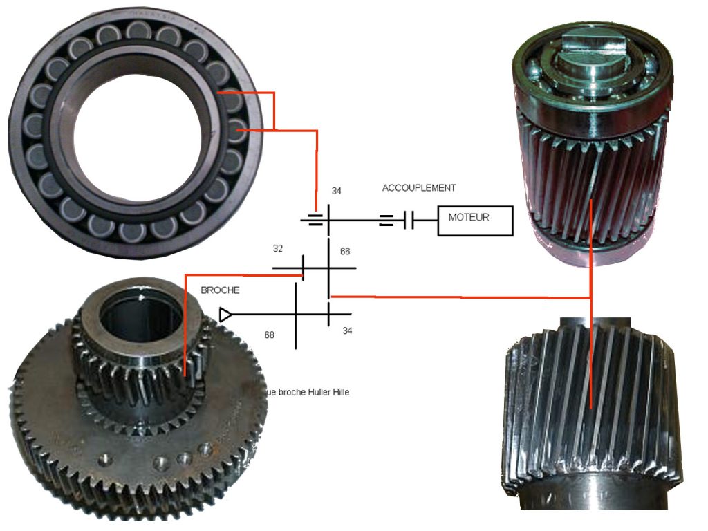 Défauts pignoneries sur changement gamme boite de vitesses CN